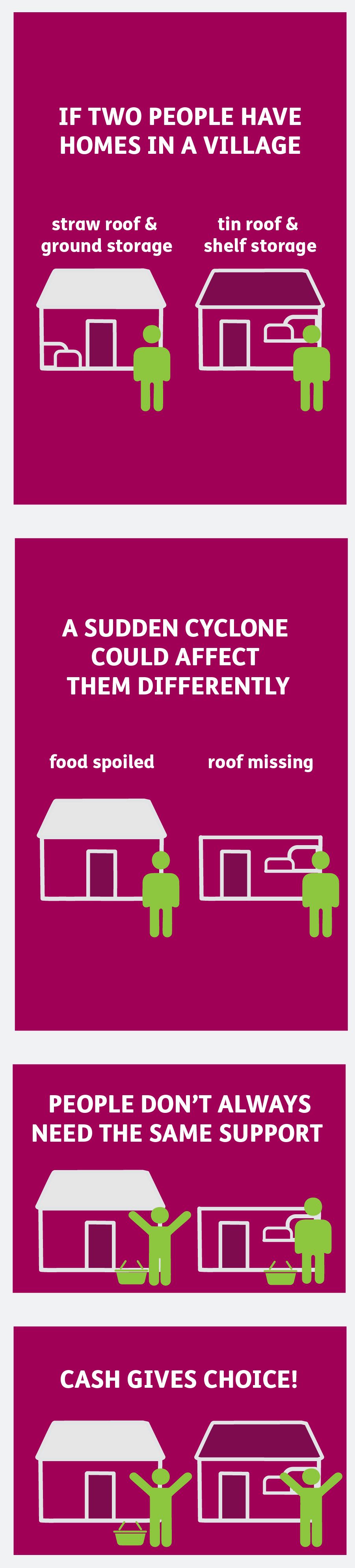 If two people have different homes in a village, a sudden cyclone could affect them differently. People don't always need the same support, cash gives choice.