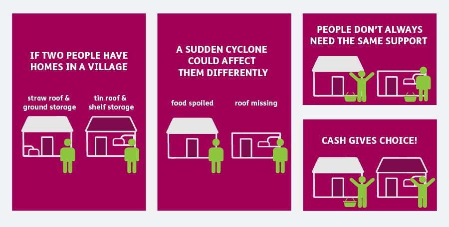 If two people have different homes in a village, a sudden cyclone could affect them differently. People don't always need the same support, cash gives choice.