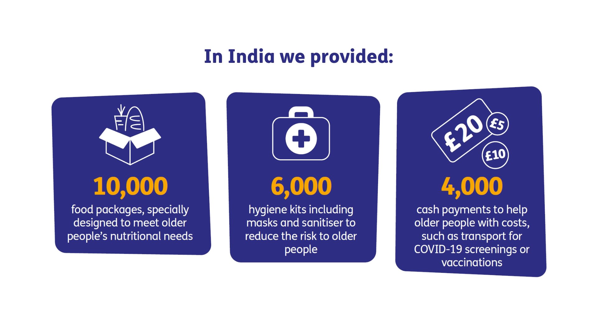 In India we provided: 10,000 food packages specially designed to be older people's nutritional needs; 6000 hygiene kits including masks and sanitiser to reduce the risk to older people; 4000 cash payments to help older people with costs, such as transport for COVID-19 screenings or vaccinations